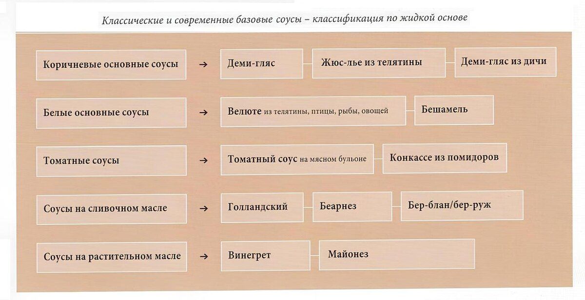 От классики до современности: эволюция кулинарных соусов